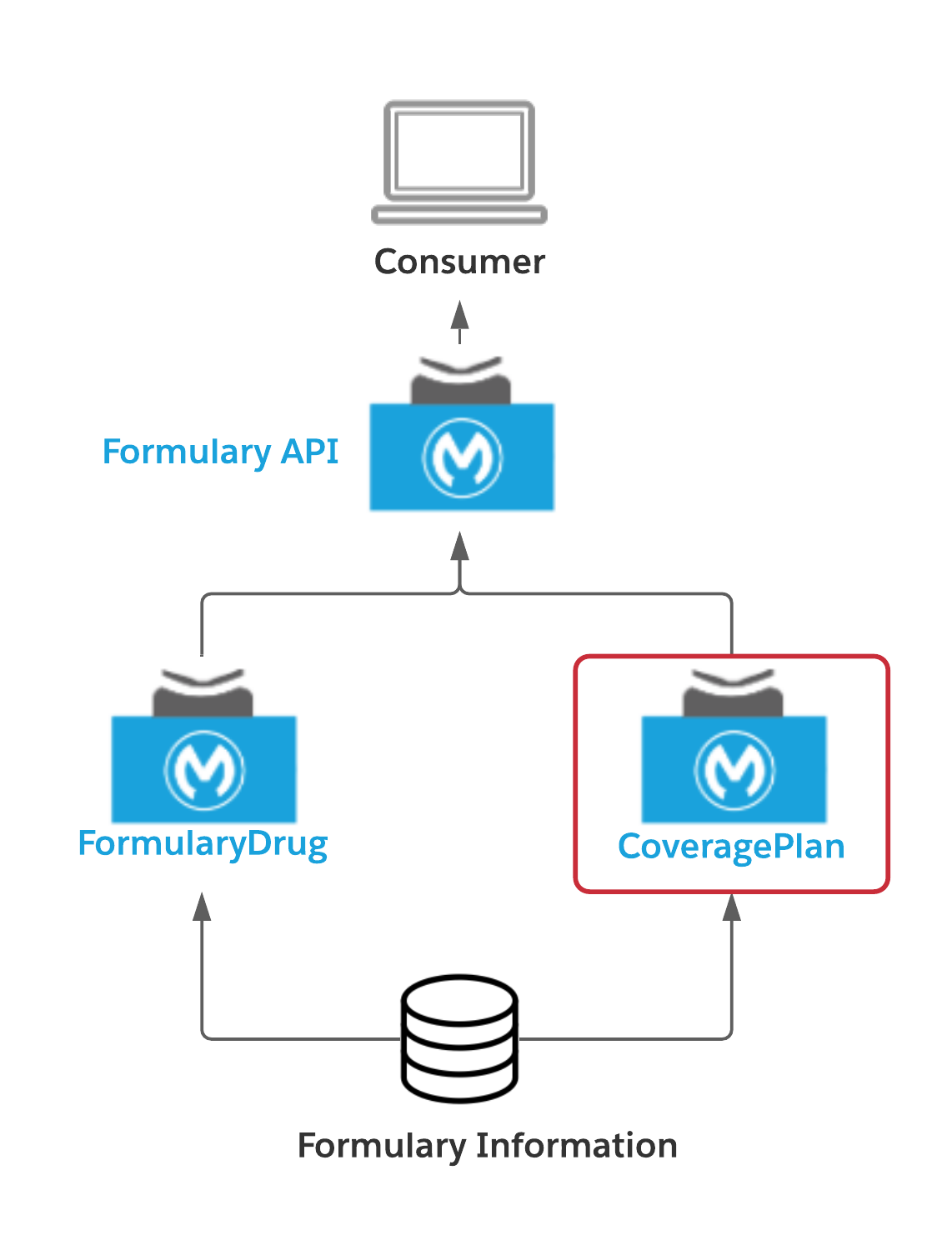 API Led diagram for Coverage Plan Sys API