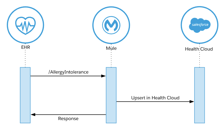 Allergyintolerance Sequence Diagram