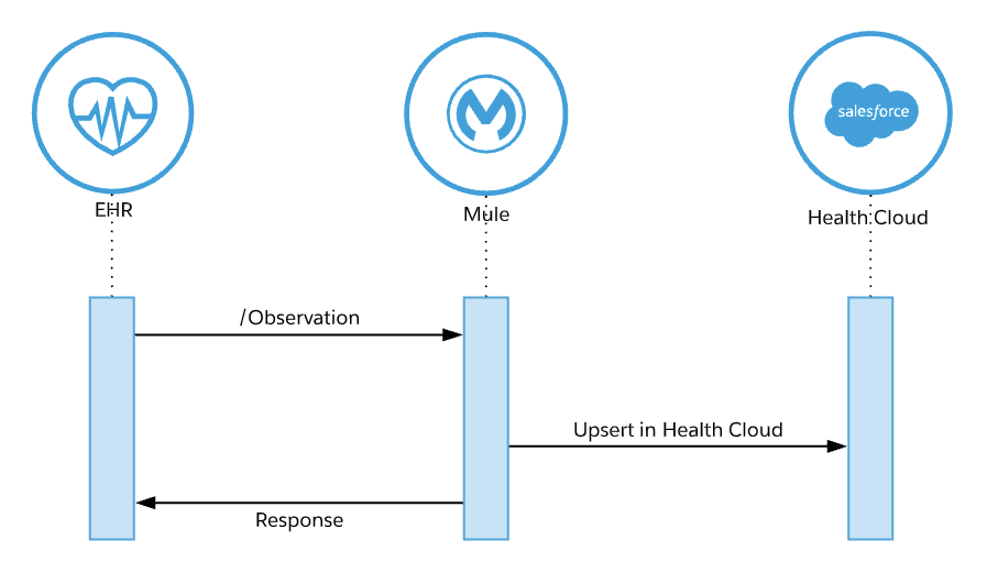 Observation Sequence Diagram