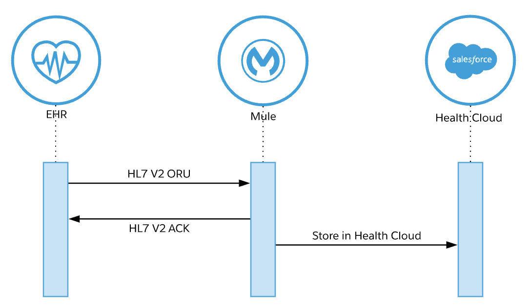 HL7 V2 ORU Sequence Diagram