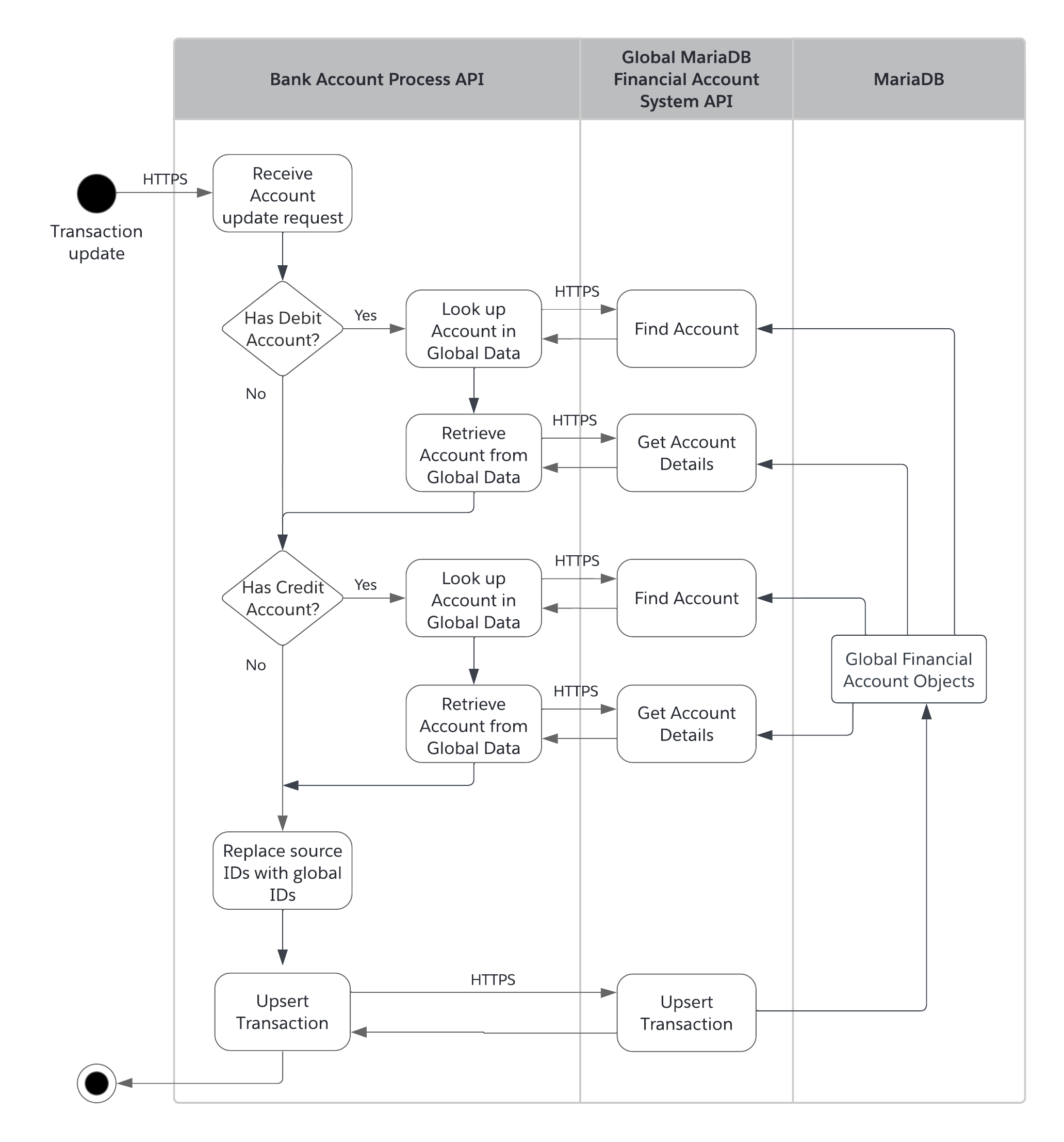 accel-activity-global-transaction-sync.png