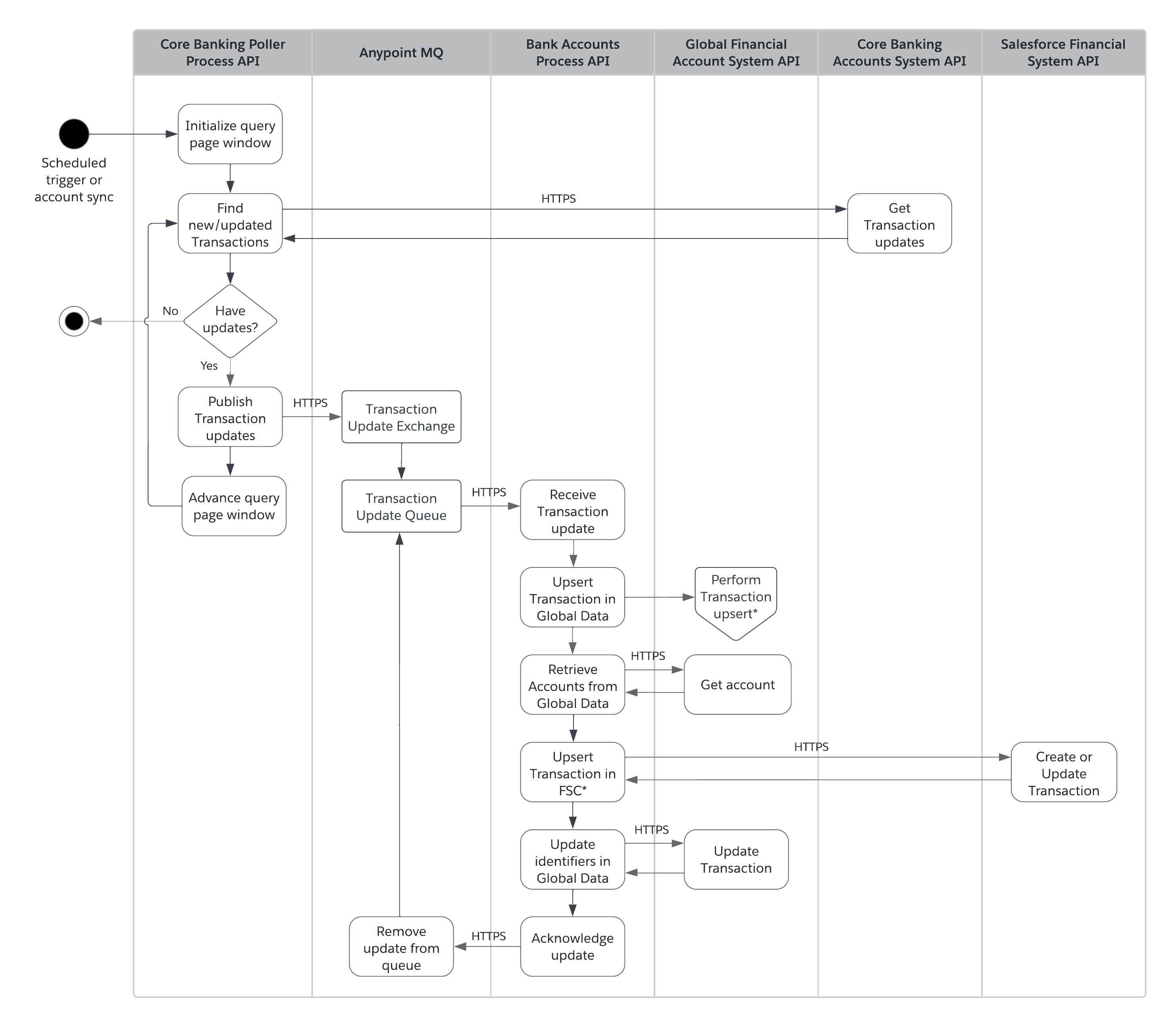 fins-activity-foundation-txn-sync-core