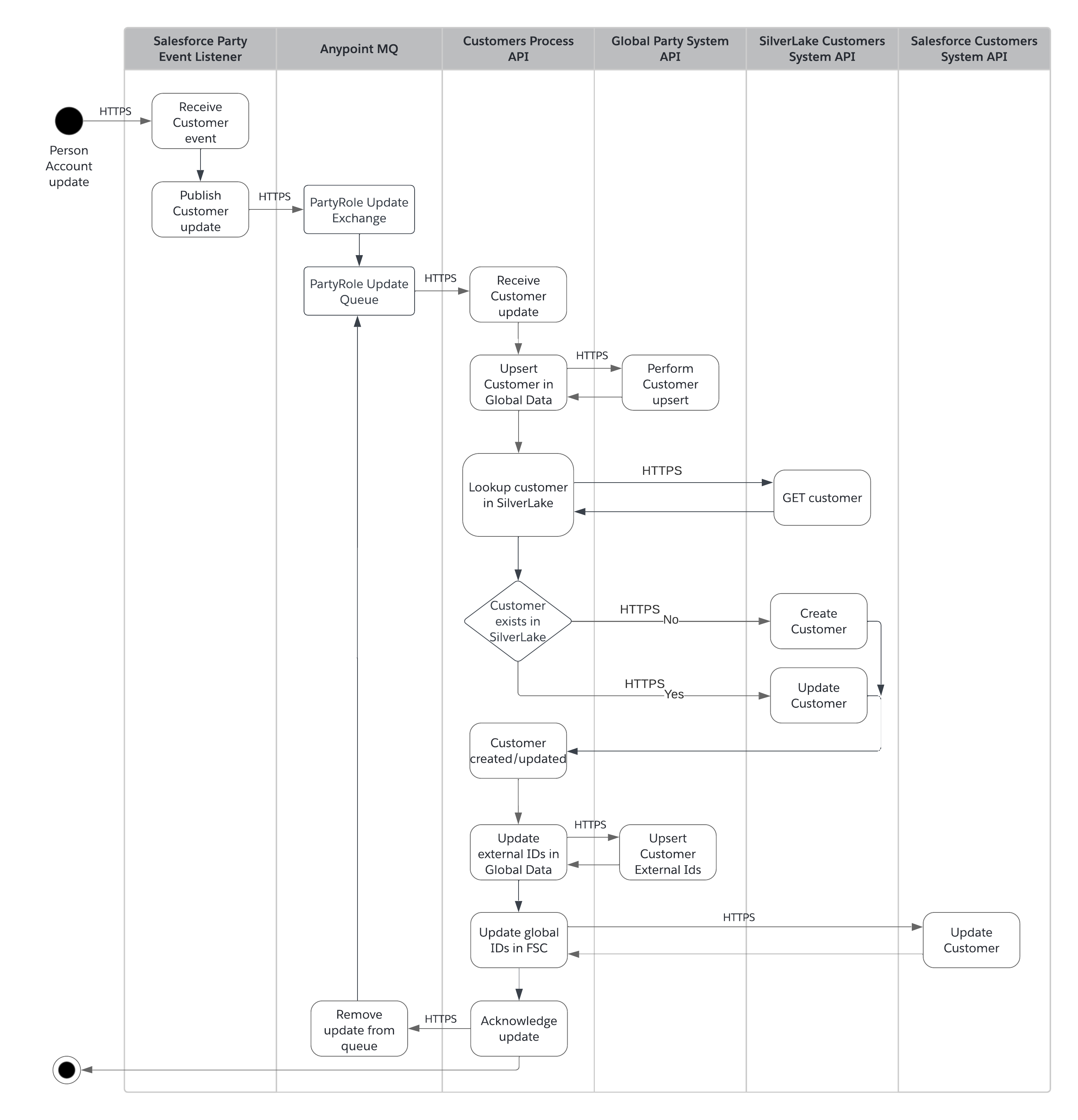 fins-activity-fsc-customer-sync.png