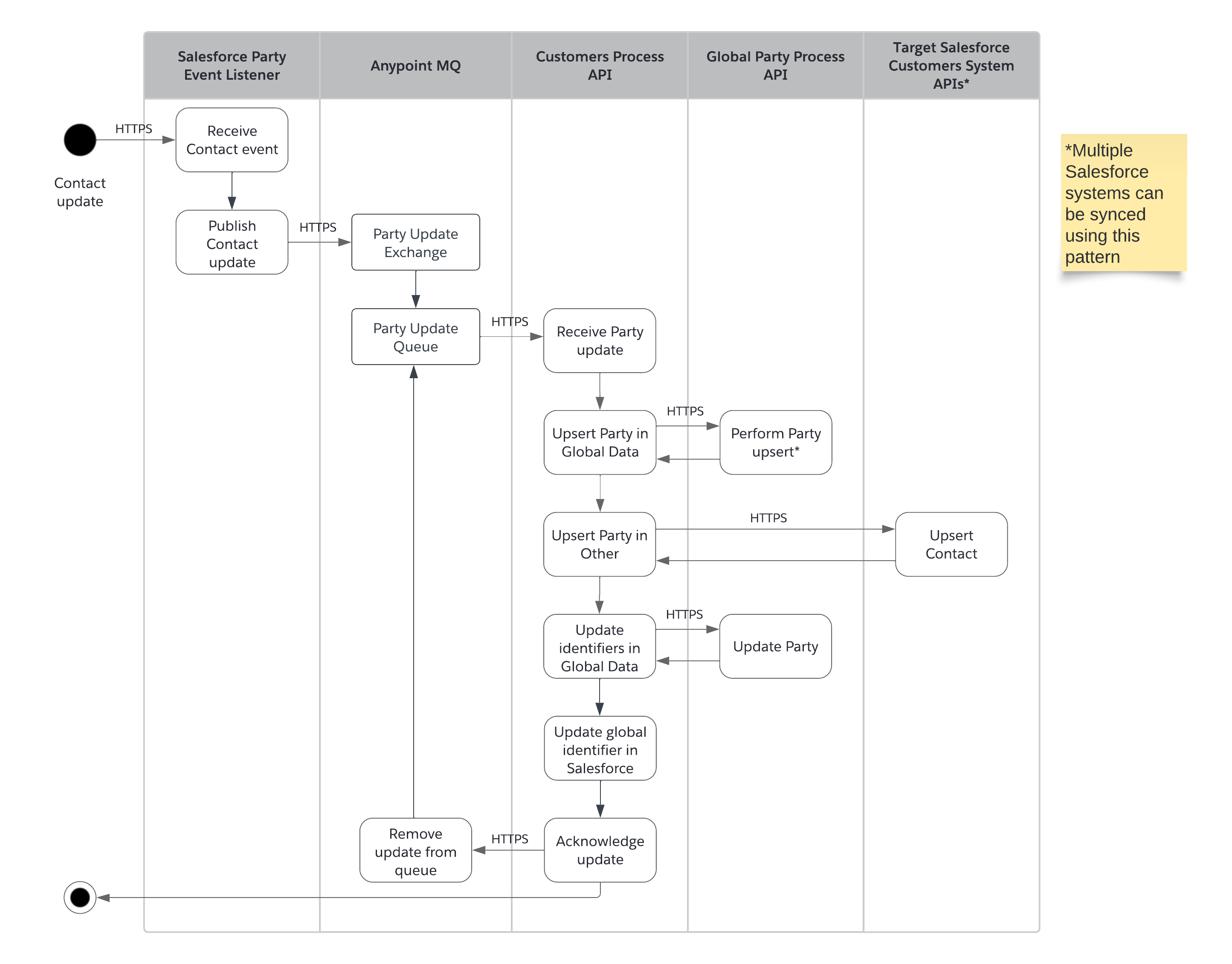 fins-activity-contact-update-sync.png