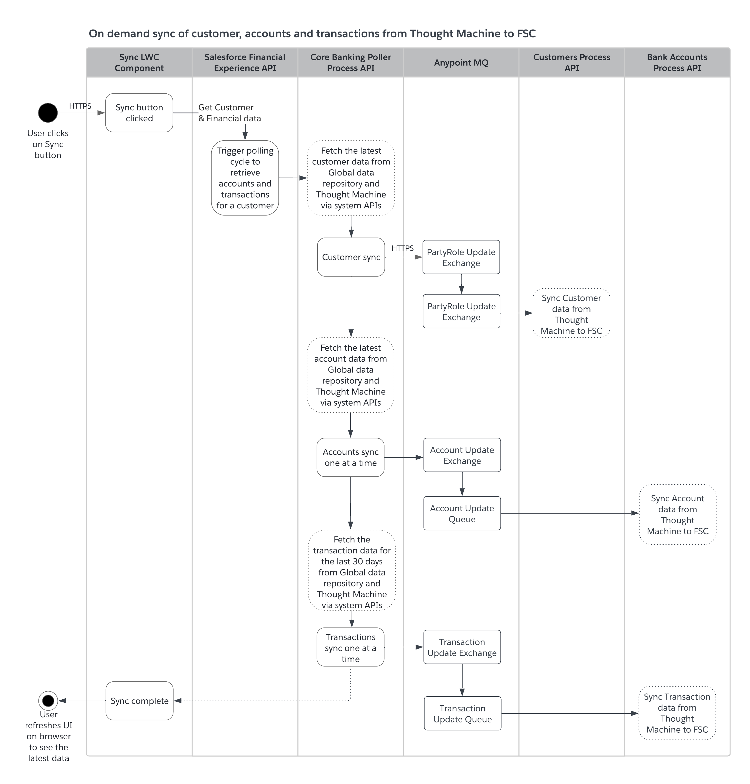 fins-activity-tm-fsc-transaction-sync.png