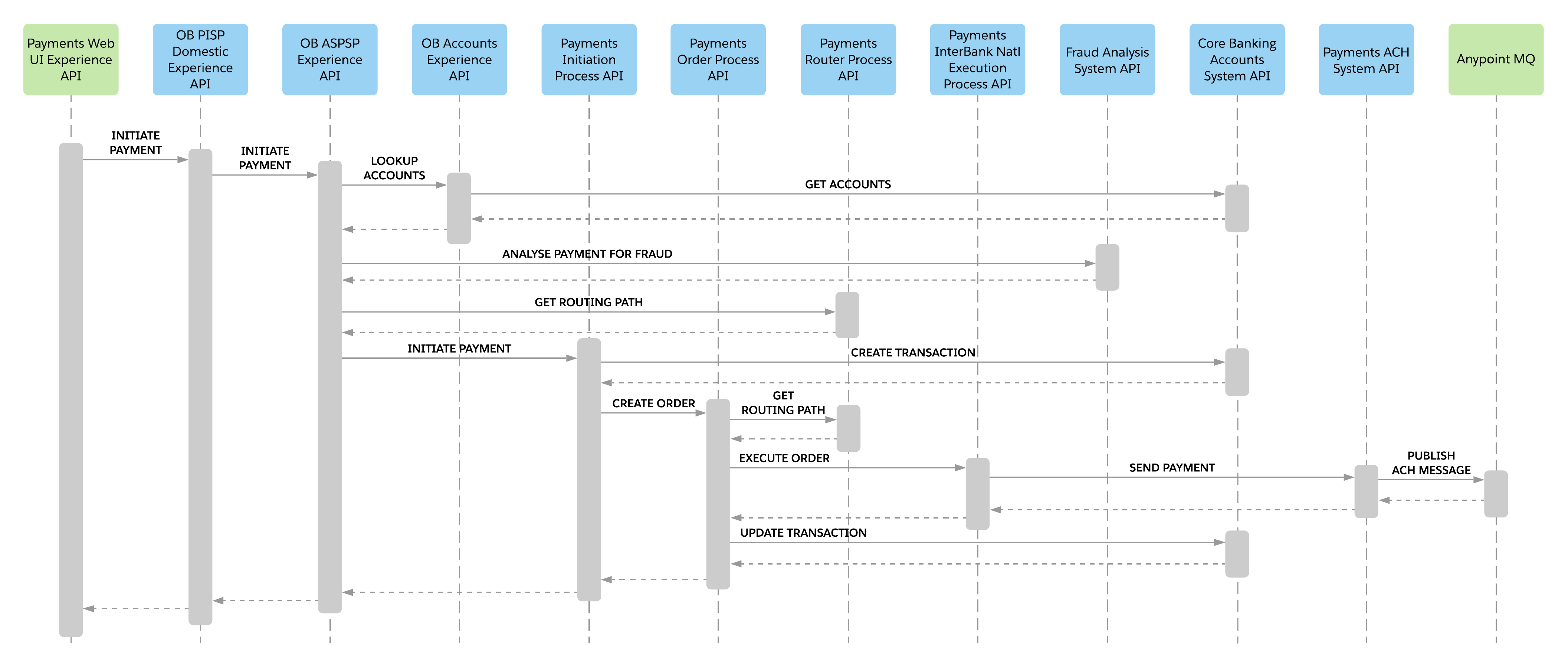 fins-payments-domestic-sequence.png