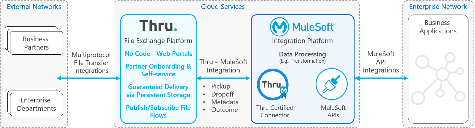 resources/2020-10-15%2520Diagram%2520for%2520Thru%2520Connector%2520for%2520MuleSoft%2520page-e2c99ef1-fc9b-491f-bdf8-4cb74c9f2cbc-a1f45c64-b374-44d5-9c66-031ccaf393e3.png